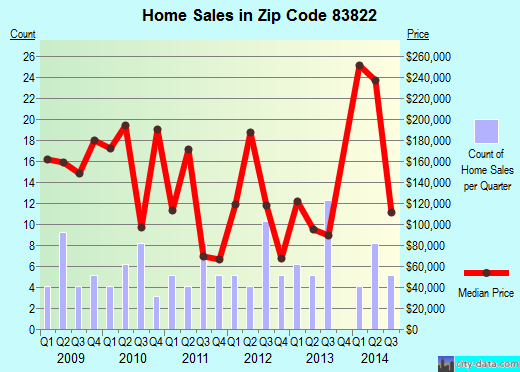 Zip code 83822 (Oldtown, Idaho) real estate house value trends