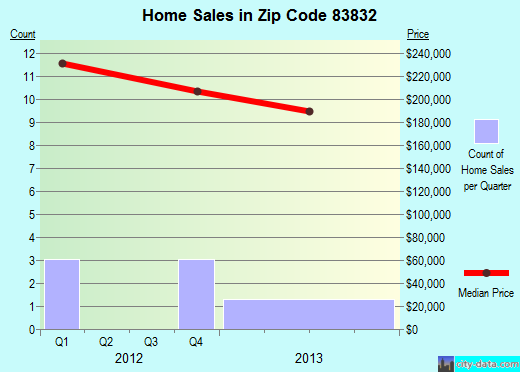 Zip code 83832 (GENESEE, Idaho) real estate house value trends