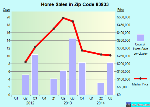 Zip code 83833 (Harrison, Idaho) real estate house value trends