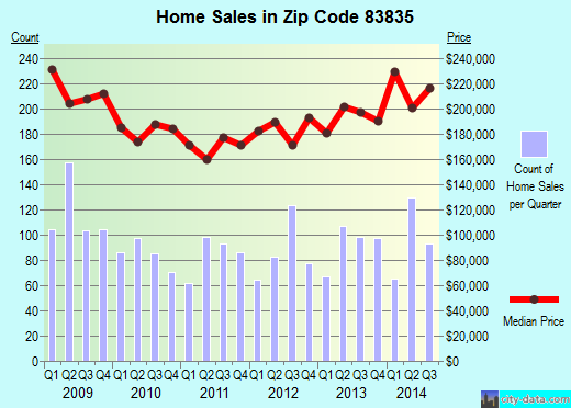 Zip code 83835 (HAYDEN, Idaho) real estate house value trends