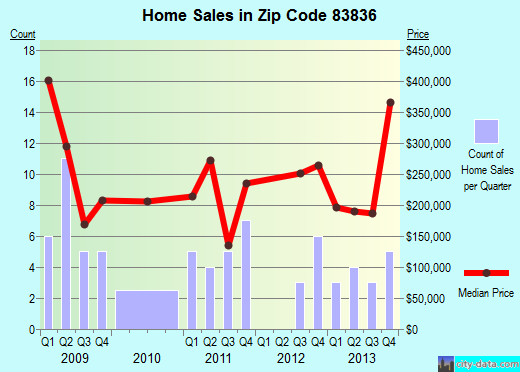 Zip code 83836 (HOPE, Idaho) real estate house value trends