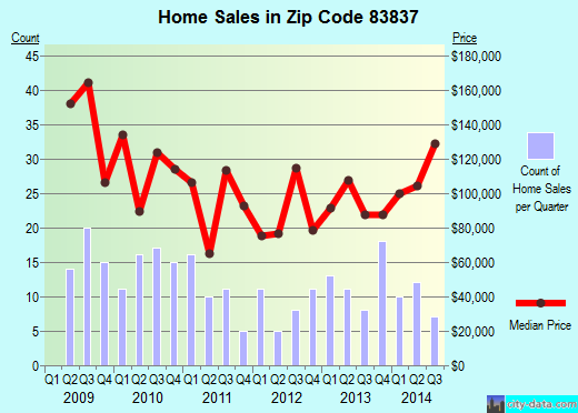Zip code 83837 (Kellogg, Idaho) real estate house value trends