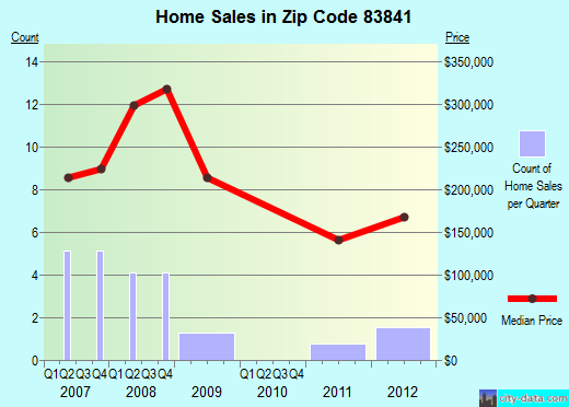Zip code 83841 (, Idaho) real estate house value trends