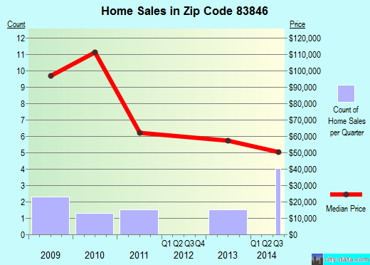 Zip code 83846 (MULLAN, Idaho) real estate house value trends
