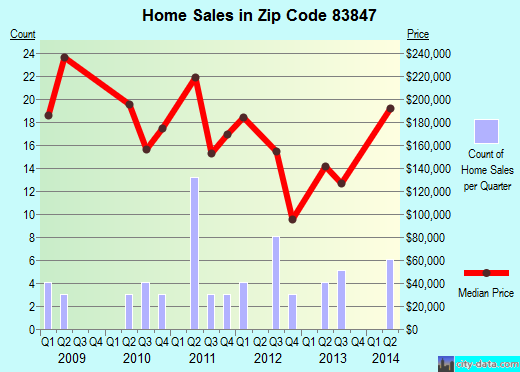 Zip code 83847 (Naples, Idaho) real estate house value trends