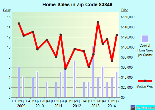 Zip code 83849 (Osburn, Idaho) real estate house value trends