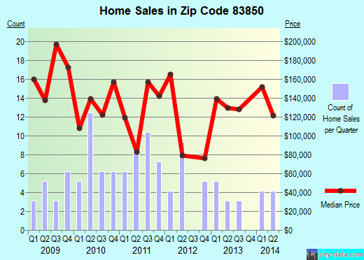 Zip code 83850 (PINEHURST, Idaho) real estate house value trends