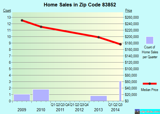 Zip code 83852 (Ponderay, Idaho) real estate house value trends