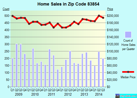 Zip code 83854 (POST FALLS, Idaho) real estate house value trends