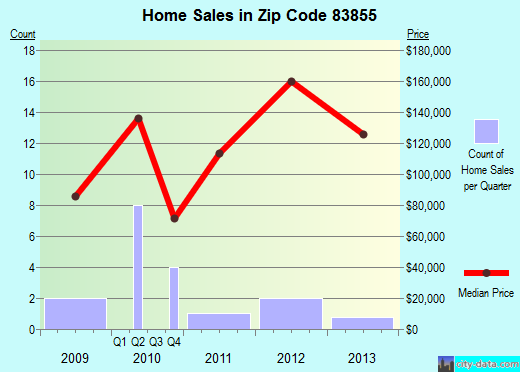 Zip code 83855 (Potlatch, Idaho) real estate house value trends