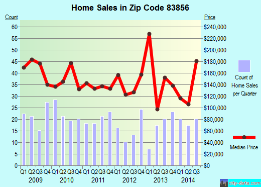 Zip code 83856 (Priest River, Idaho) real estate house value trends