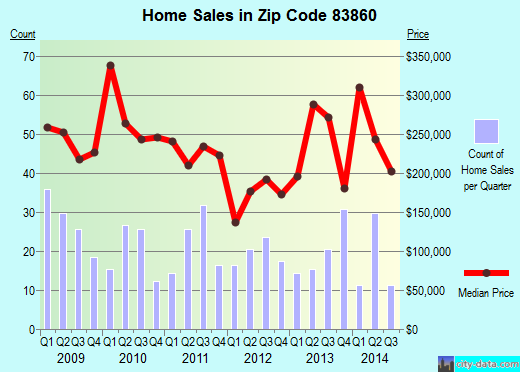 Zip code 83860 (, Idaho) real estate house value trends