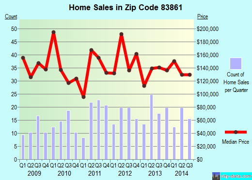 Zip code 83861 (St. Maries, Idaho) real estate house value trends