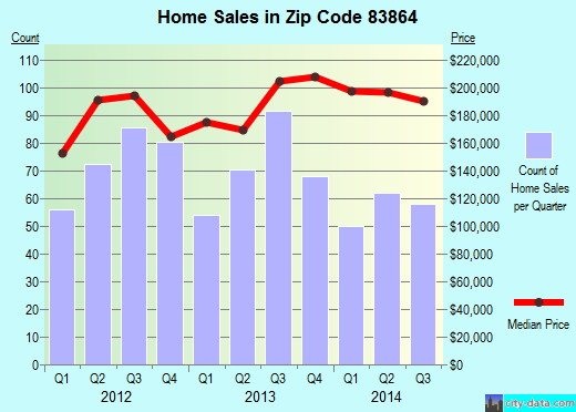 Zip code 83864 (SANDPOINT, Idaho) real estate house value trends