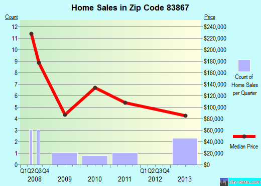 Zip code 83867 (Osburn, Idaho) real estate house value trends