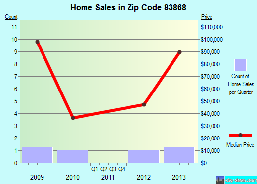 Zip code 83868 (Smelterville, Idaho) real estate house value trends