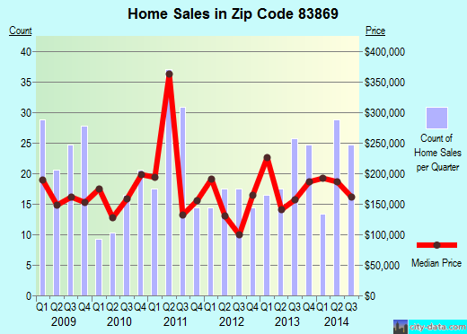 Zip code 83869 (Spirit Lake, Idaho) real estate house value trends
