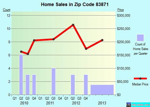 Troy, ID (zip code 83871) real estate - home value estimator, recent home sales , house value trends