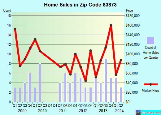 Zip code 83873 (Wallace, Idaho) real estate house value trends