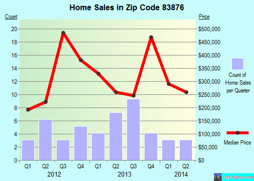 Zip code 83876 (WORLEY, Idaho) real estate house value trends