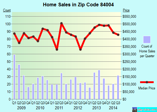 Zip code 84004 (Alpine, Utah) real estate house value trends