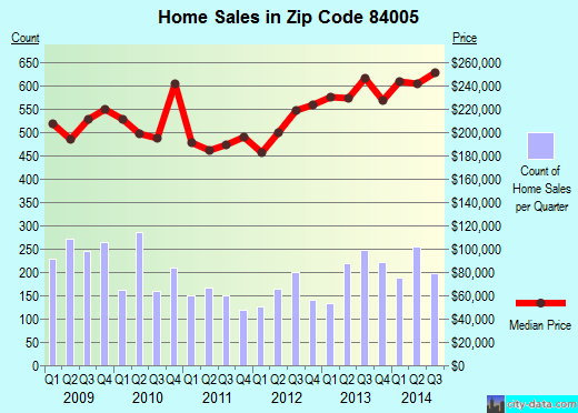 Zip code 84005 (EAGLE MOUNTAIN, Utah) real estate house value trends