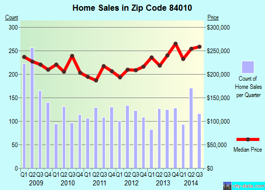 Zip code 84010 (Bountiful, Utah) real estate house value trends