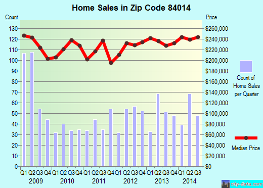 Zip code 84014 (Centerville, Utah) real estate house value trends
