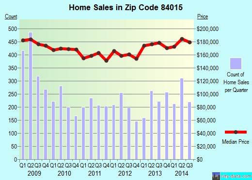 Zip code 84015 (Clearfield, Utah) real estate house value trends