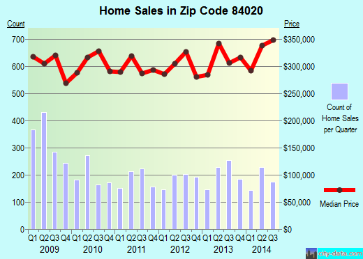 Zip code 84020 (DRAPER, Utah) real estate house value trends