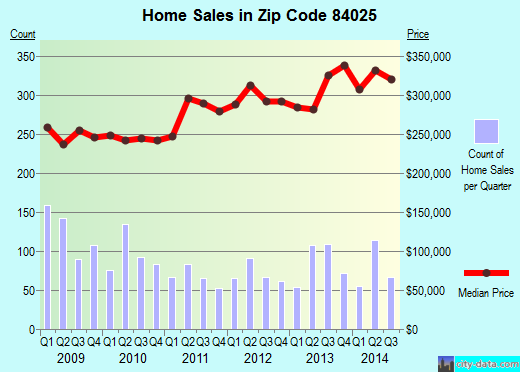Zip code 84025 (Farmington, Utah) real estate house value trends