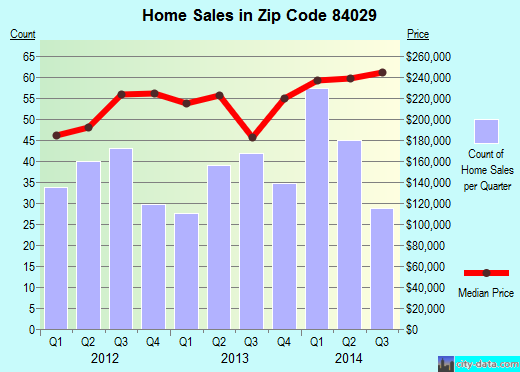 Zip code 84029 (GRANTSVILLE, Utah) real estate house value trends