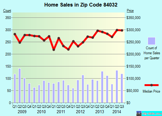 Zip code 84032 (Timber Lakes, Utah) real estate house value trends