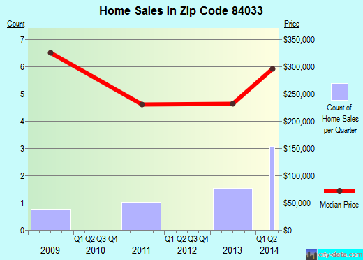 Zip code 84033 (Henefer, Utah) real estate house value trends