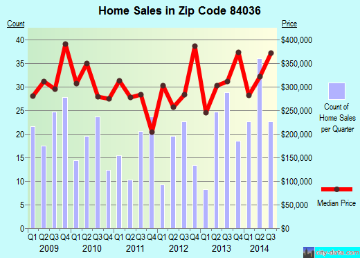 Zip code 84036 (Kamas, Utah) real estate house value trends