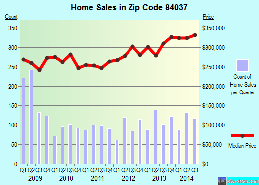Zip code 84037 (Kaysville, Utah) real estate house value trends