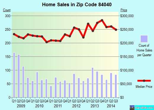 Zip code 84040 (Layton, Utah) real estate house value trends