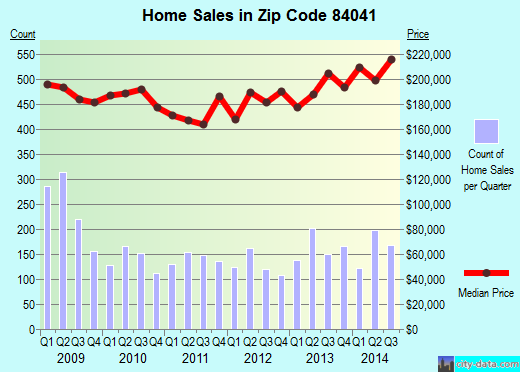 Zip code 84041 (Layton, Utah) real estate house value trends