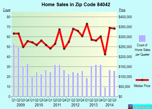Zip code 84042 (Lindon, Utah) real estate house value trends