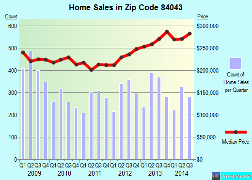 Zip code 84043 (LEHI, Utah) real estate house value trends