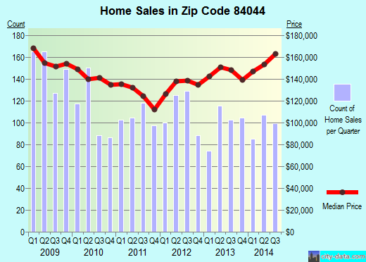 Zip code 84044 (Magna, Utah) real estate house value trends