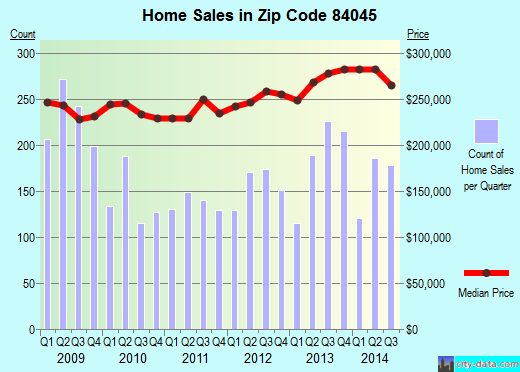 Zip code 84045 (SARATOGA SPRINGS, Utah) real estate house value trends