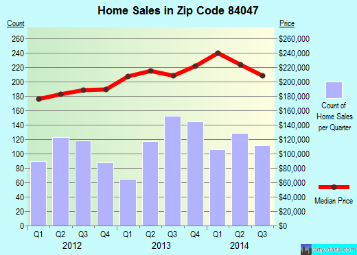 Zip code 84047 (Midvale, Utah) real estate house value trends