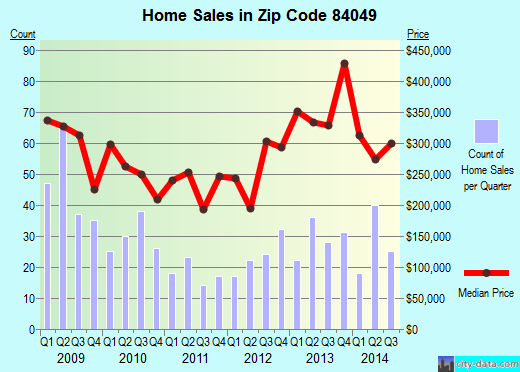 Zip code 84049 (Midway, Utah) real estate house value trends