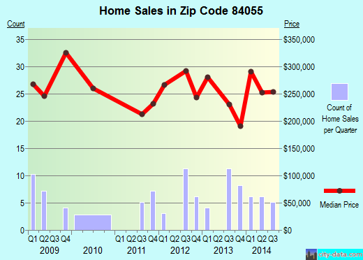 Zip code 84055 (Oakley, Utah) real estate house value trends