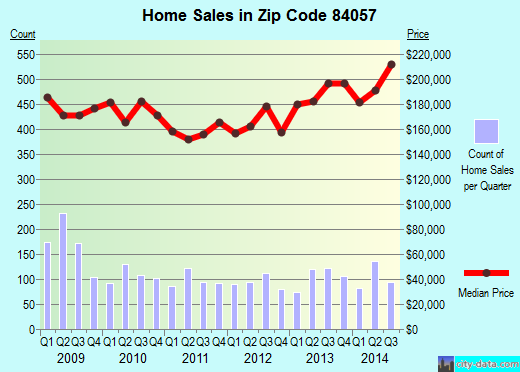 Zip code 84057 (OREM, Utah) real estate house value trends