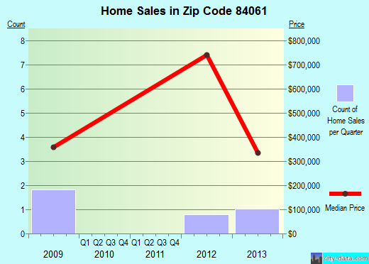 Zip code 84061 (, Utah) real estate house value trends