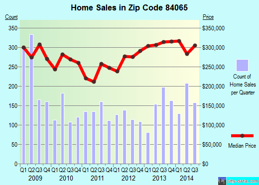 Zip code 84065 (RIVERTON, Utah) real estate house value trends