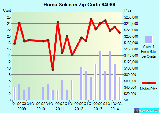 Zip code 84066 (Ballard, Utah) real estate house value trends