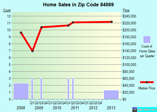Zip code 84069 (Rush Valley, Utah) real estate house value trends